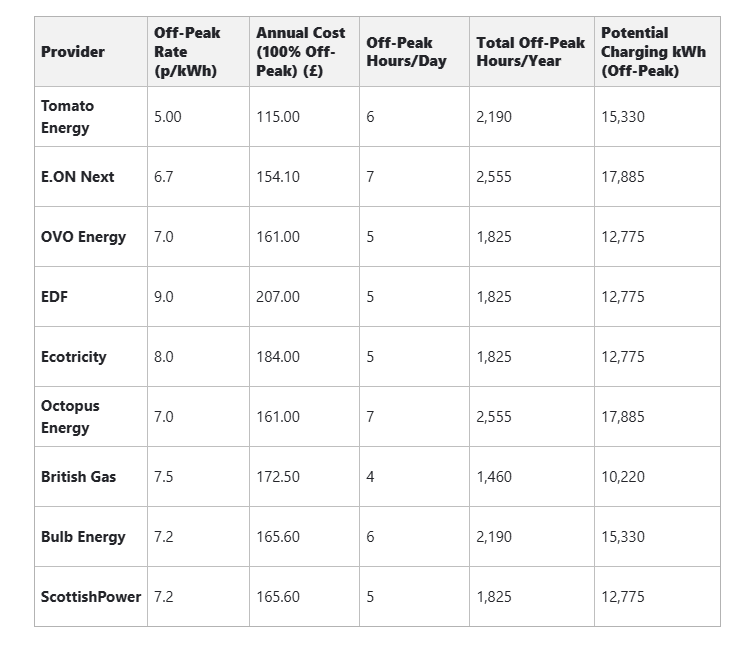 51 charges per year required for 8,000 miles or 2,300 kWh